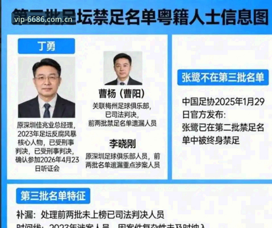 足协第三批禁足名单公布：17人终身禁赛，48人面临5年禁赛